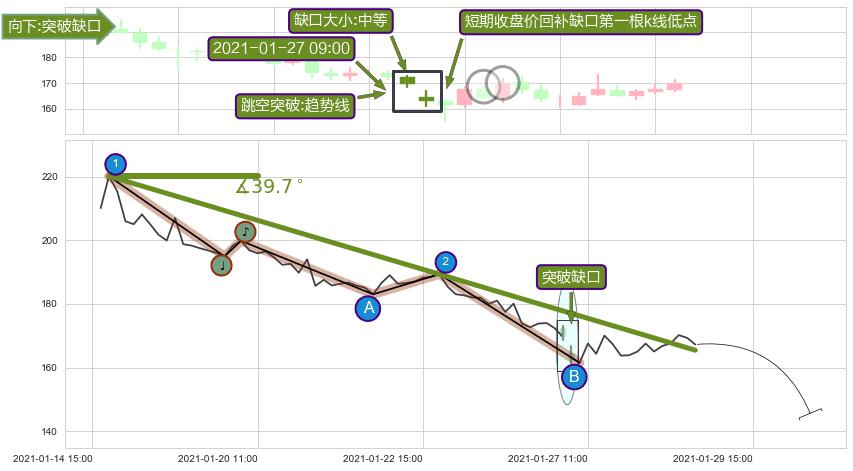 跳空缺口➕趋势线